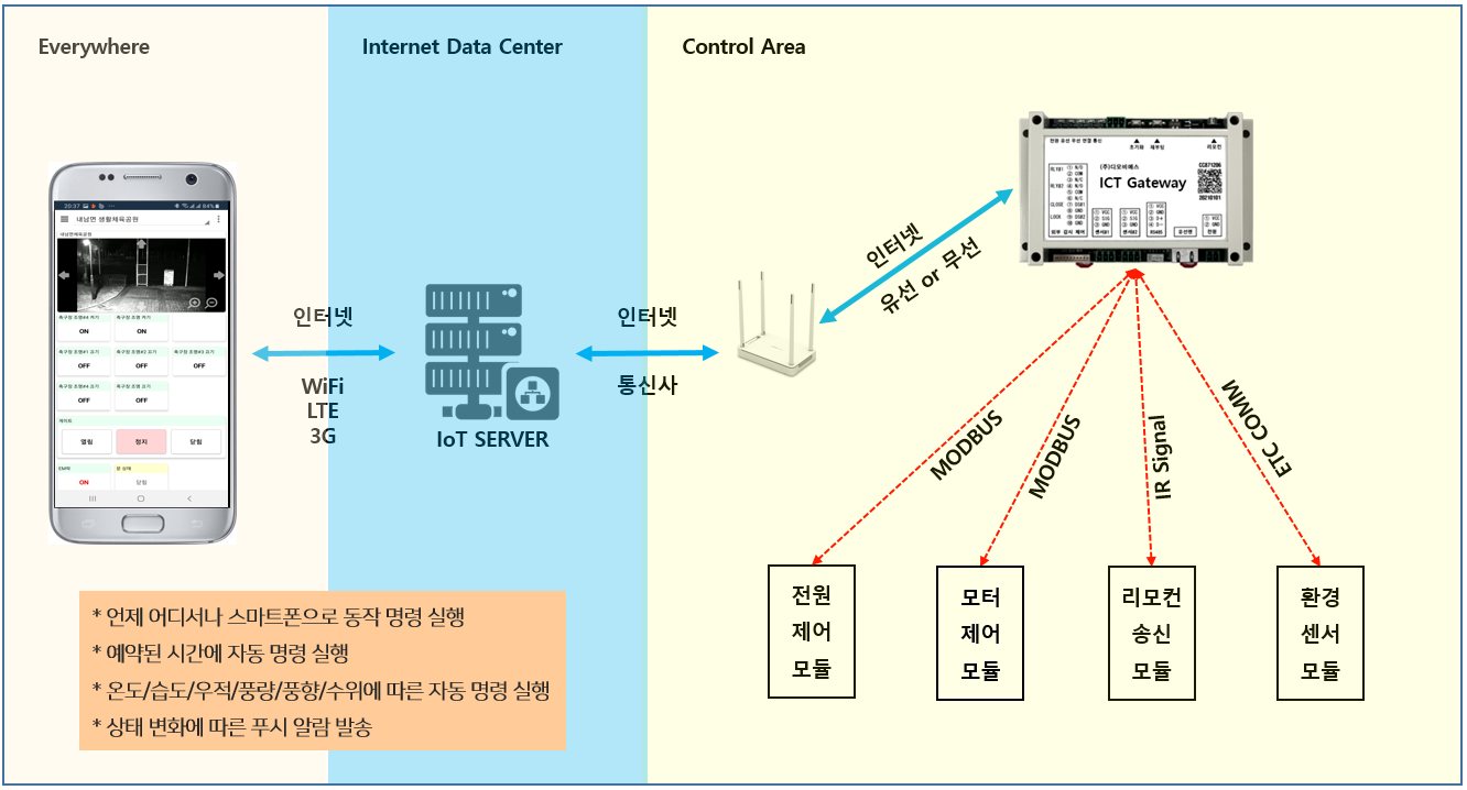 IoT Gateway 전체 구성도